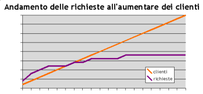 Grafico inventato sul rapporto tra numero clienti e numero richieste